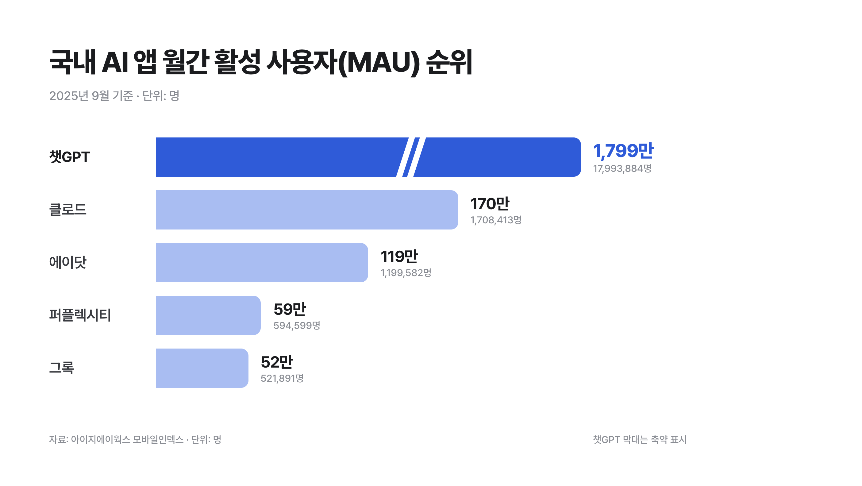 국내 ai 앱 순위