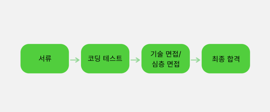 코드트리 코딩테스트