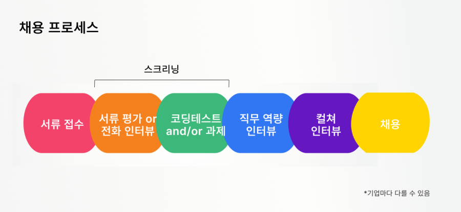 개발자 취업 준비