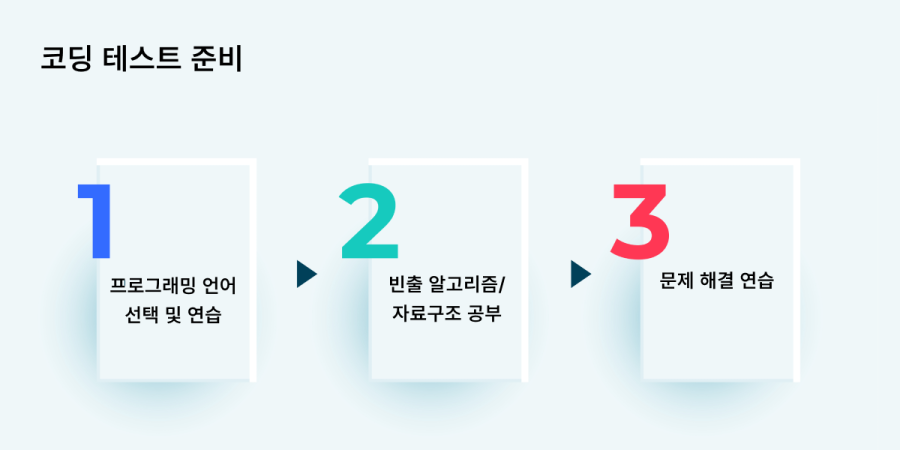 코딩 테스트 준비
