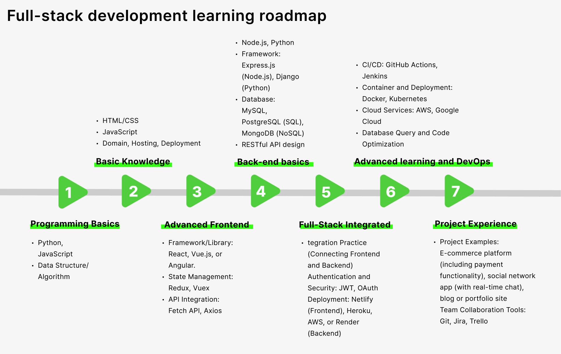 full stack devleoper learning roadmap