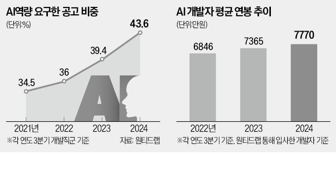 ai 개발자 연봉