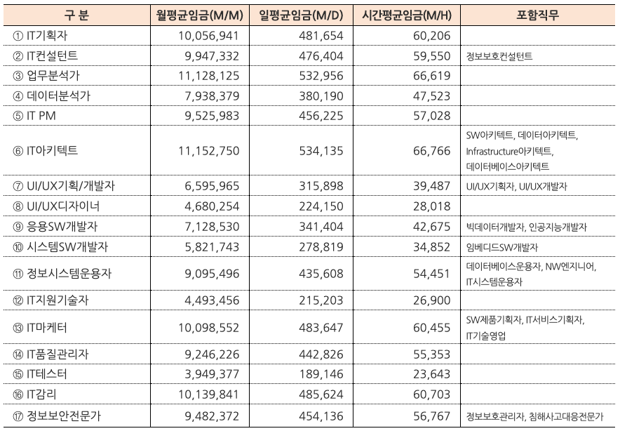 ai 개발자 연봉