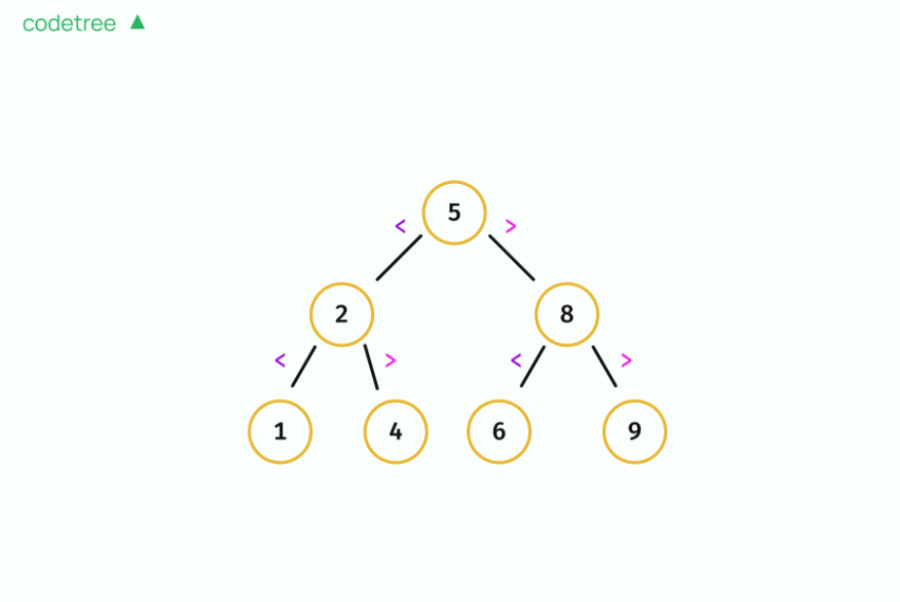 binary search tree