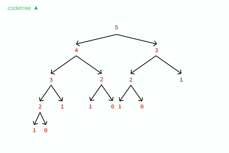 recursion tree