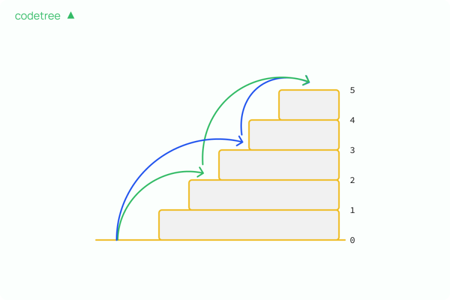 Climbing Stairs Problem
