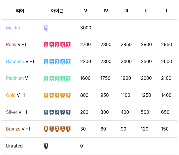 백준 티어